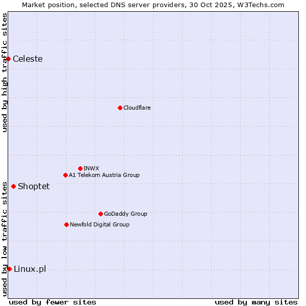 Market position of Shoptet vs. Linux.pl vs. Celeste