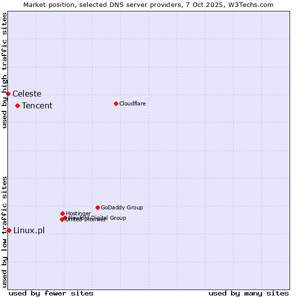 Market position of Tencent vs. Linux.pl vs. Celeste
