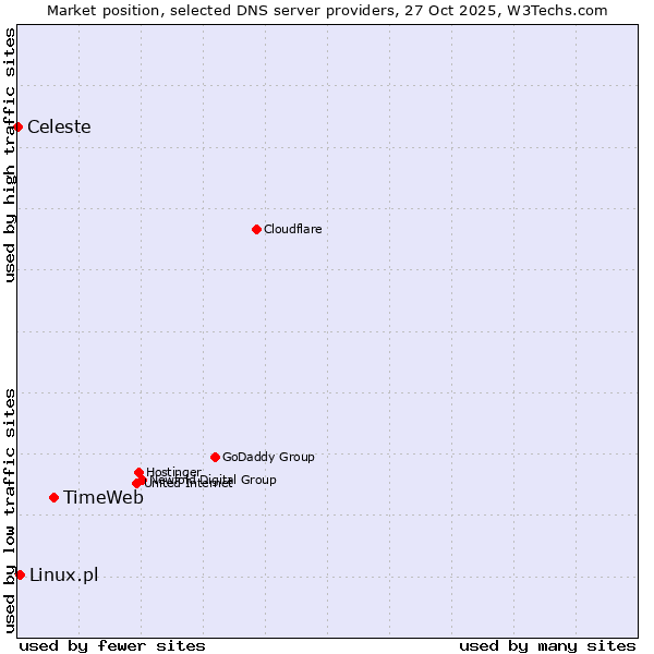 Market position of TimeWeb vs. Linux.pl vs. Celeste