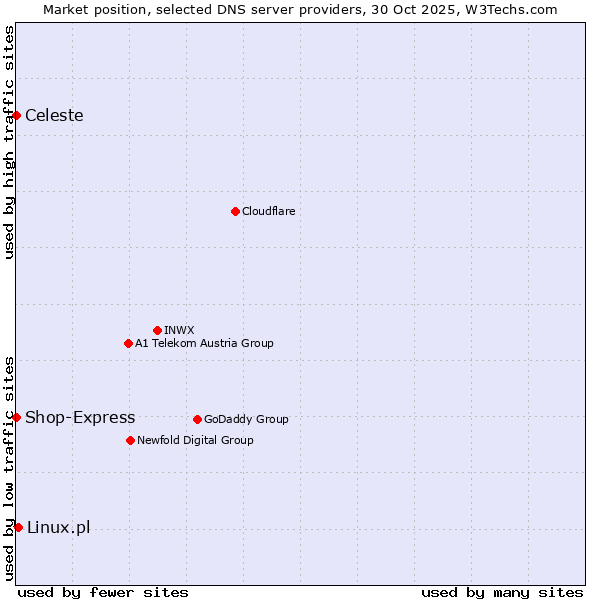 Market position of Linux.pl vs. Celeste vs. Shop-Express