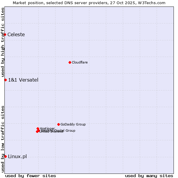 Market position of Linux.pl vs. 1&1 Versatel vs. Celeste
