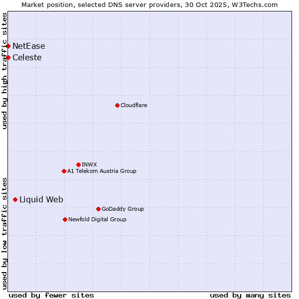 Market position of Liquid Web vs. Celeste vs. NetEase