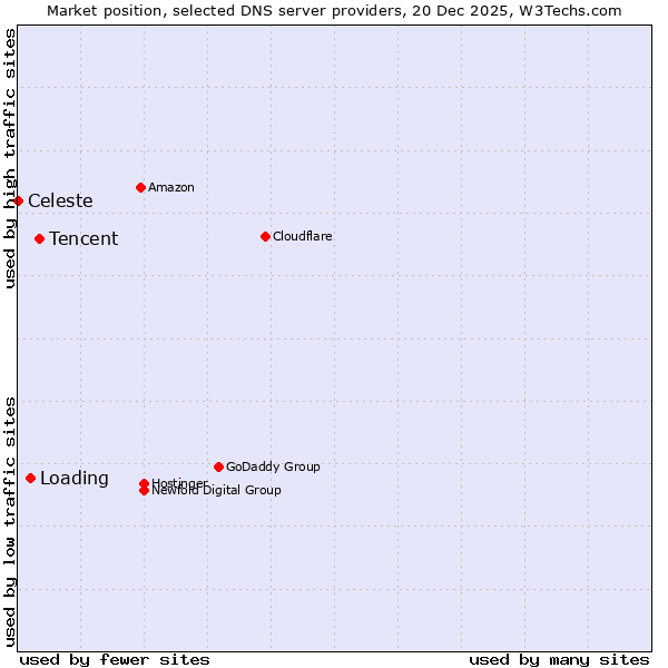 Market position of Tencent vs. Loading vs. Celeste