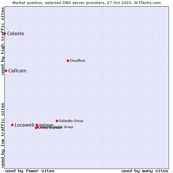 Market position of Locaweb vs. Cellcom vs. Celeste