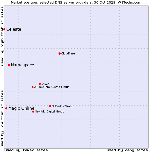 Market position of Namespace vs. Magic Online vs. Celeste