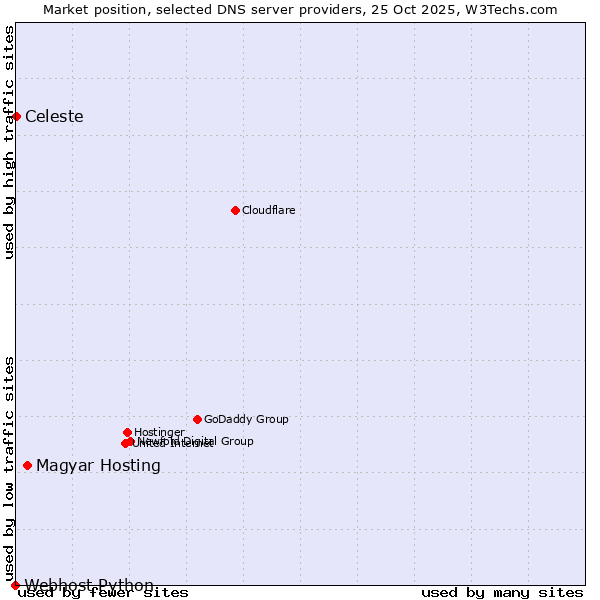 Market position of Magyar Hosting vs. Celeste vs. Webhost Python