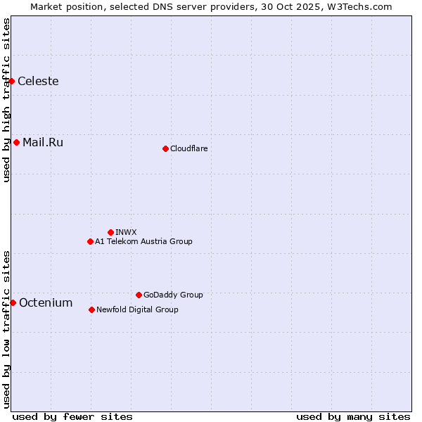 Market position of Mail.Ru vs. Octenium vs. Celeste