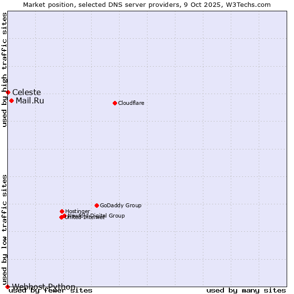Market position of Mail.Ru vs. Celeste vs. Webhost Python