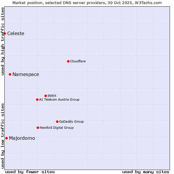 Market position of Namespace vs. Majordomo vs. Celeste