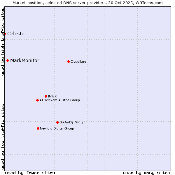 Market position of MarkMonitor vs. Celeste