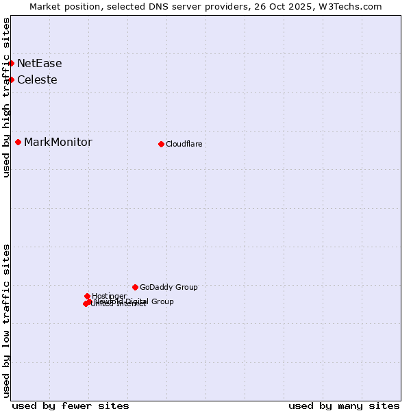 Market position of MarkMonitor vs. Celeste vs. NetEase
