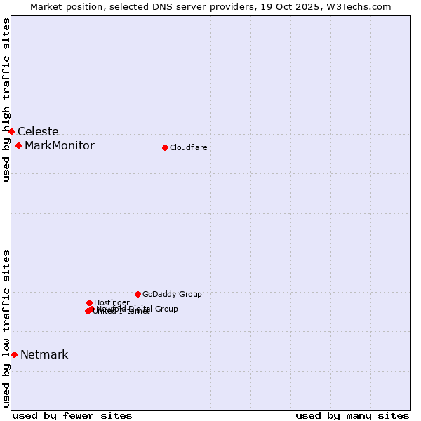 Market position of MarkMonitor vs. Netmark vs. Celeste