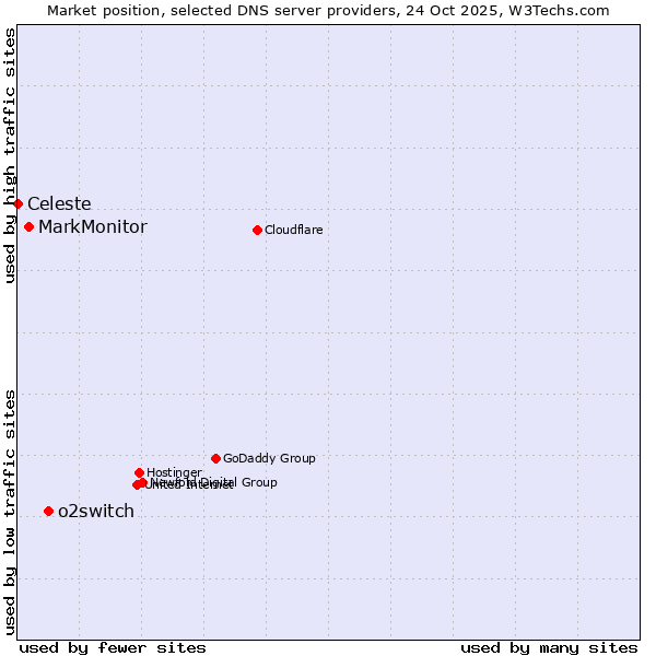 Market position of o2switch vs. MarkMonitor vs. Celeste