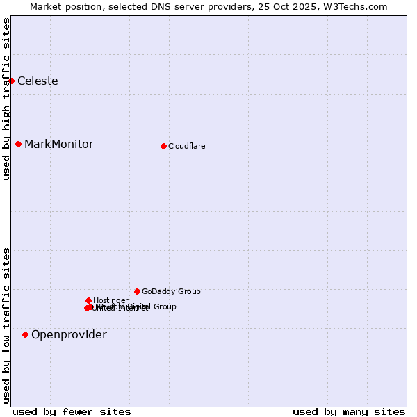 Market position of Openprovider vs. MarkMonitor vs. Celeste