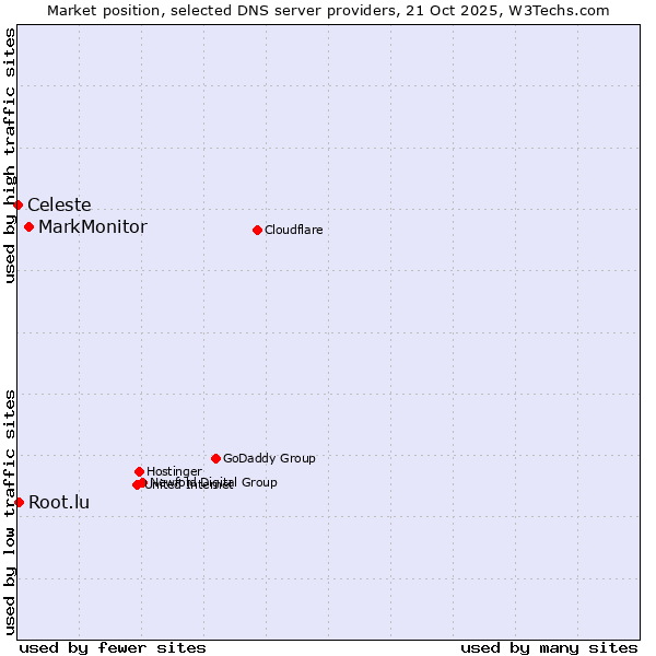 Market position of MarkMonitor vs. Root.lu vs. Celeste