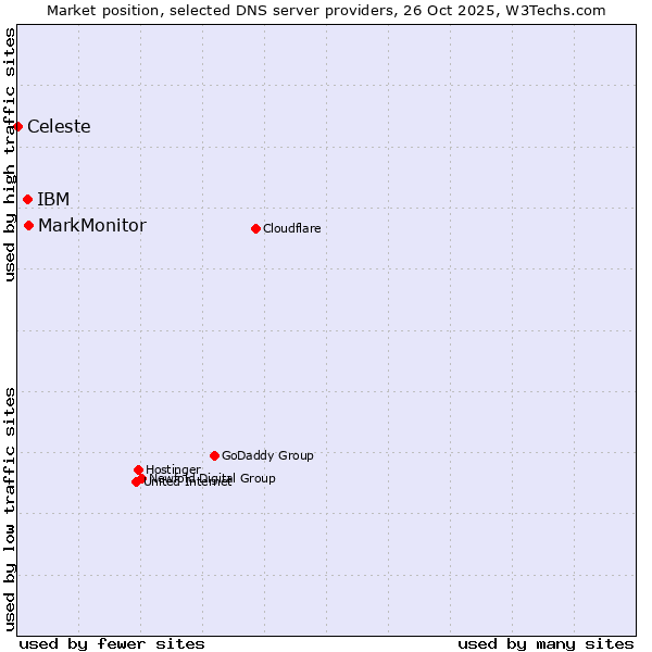 Market position of MarkMonitor vs. IBM vs. Celeste