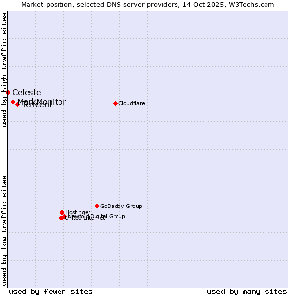 Market position of Tencent vs. MarkMonitor vs. Celeste