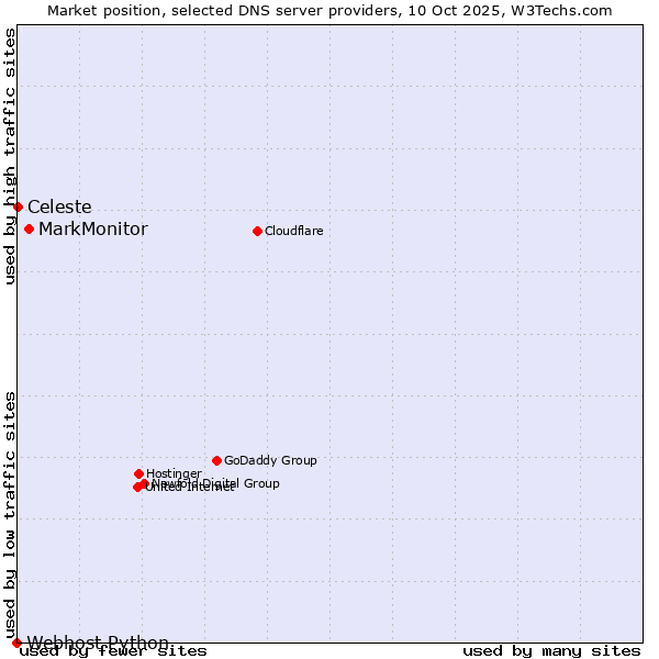 Market position of MarkMonitor vs. Celeste vs. Webhost Python