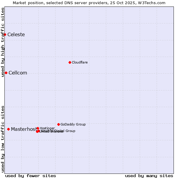 Market position of Masterhost vs. Cellcom vs. Celeste