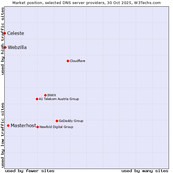 Market position of Masterhost vs. Webzilla vs. Celeste