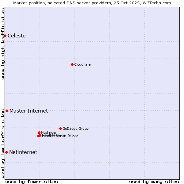 Market position of Master Internet vs. Netinternet vs. Celeste