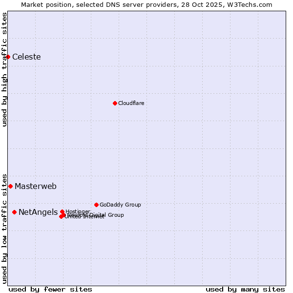 Market position of NetAngels vs. Masterweb vs. Celeste