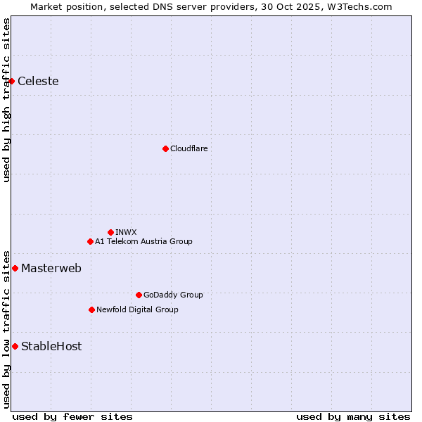 Market position of Masterweb vs. StableHost vs. Celeste