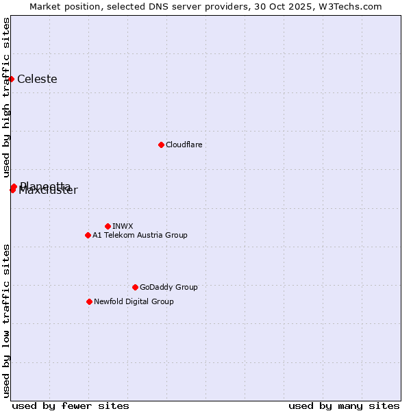 Market position of Planeetta vs. Maxcluster vs. Celeste