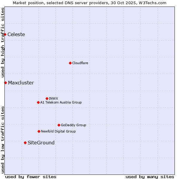 Market position of SiteGround vs. Maxcluster vs. Celeste