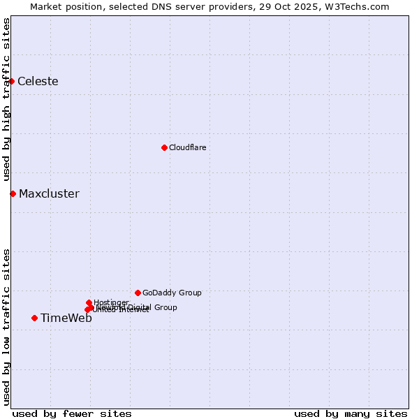 Market position of TimeWeb vs. Maxcluster vs. Celeste