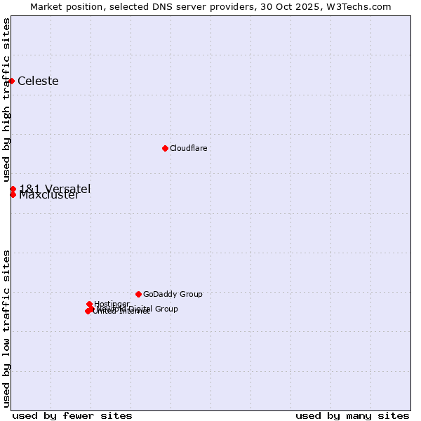 Market position of 1&1 Versatel vs. Maxcluster vs. Celeste