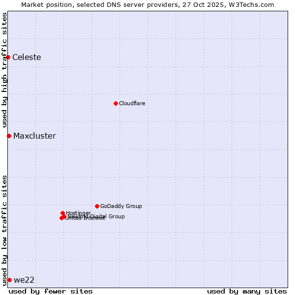 Market position of we22 vs. Maxcluster vs. Celeste