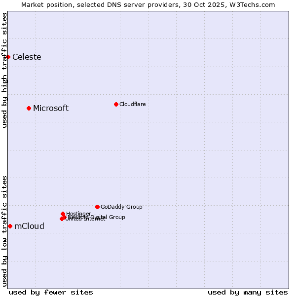 Market position of Microsoft vs. mCloud vs. Celeste