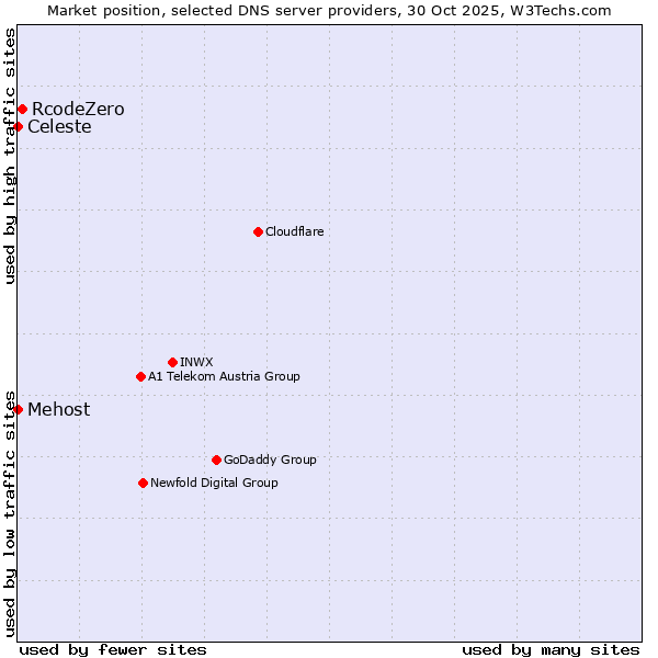 Market position of RcodeZero vs. Mehost vs. Celeste