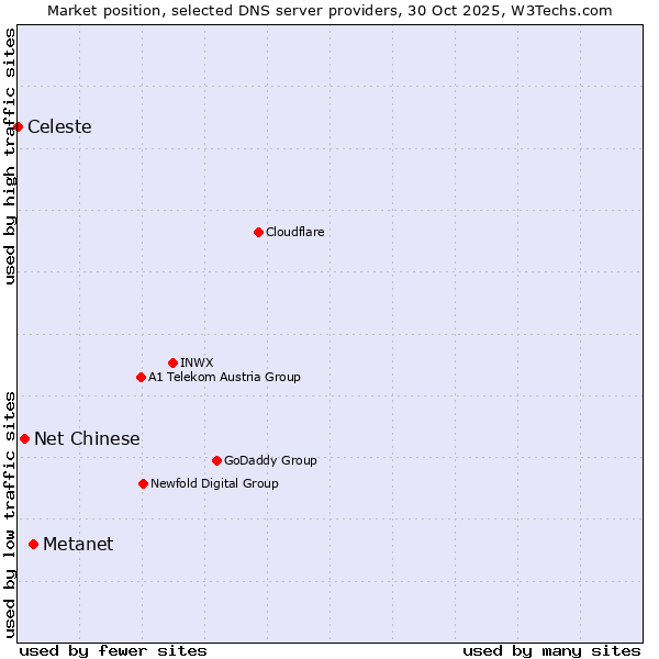 Market position of Metanet vs. Net Chinese vs. Celeste