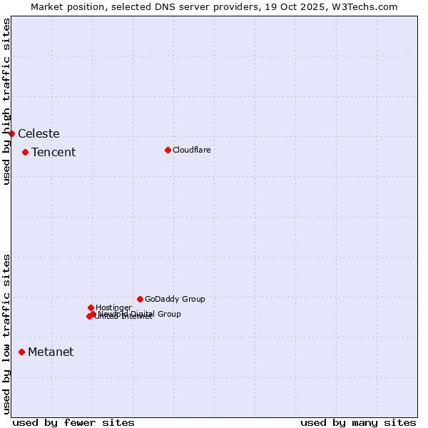 Market position of Tencent vs. Metanet vs. Celeste