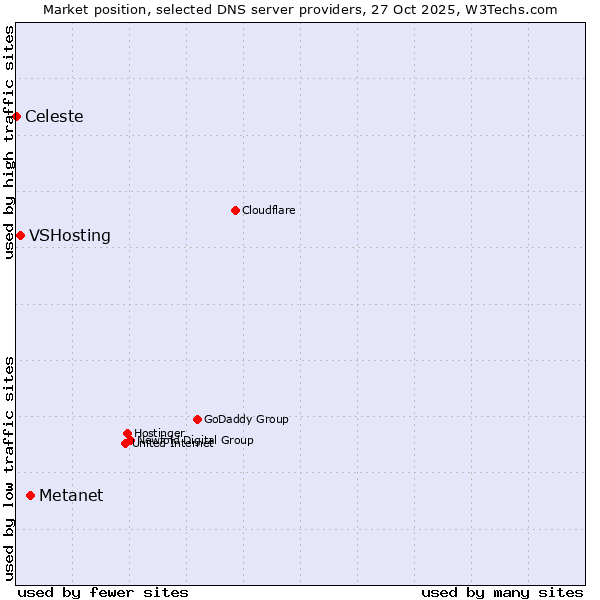 Market position of Metanet vs. VSHosting vs. Celeste