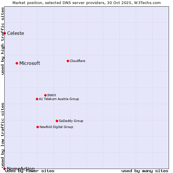 Market position of Microsoft vs. Celeste vs. NameAction