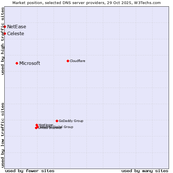 Market position of Microsoft vs. Celeste vs. NetEase