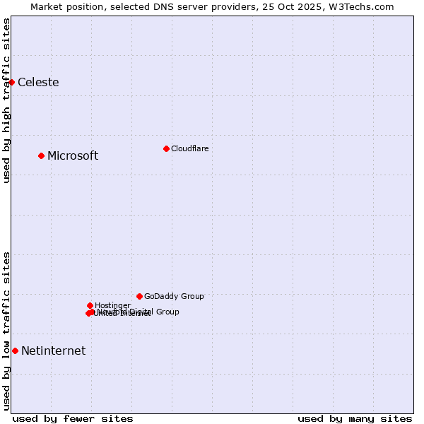 Market position of Microsoft vs. Netinternet vs. Celeste