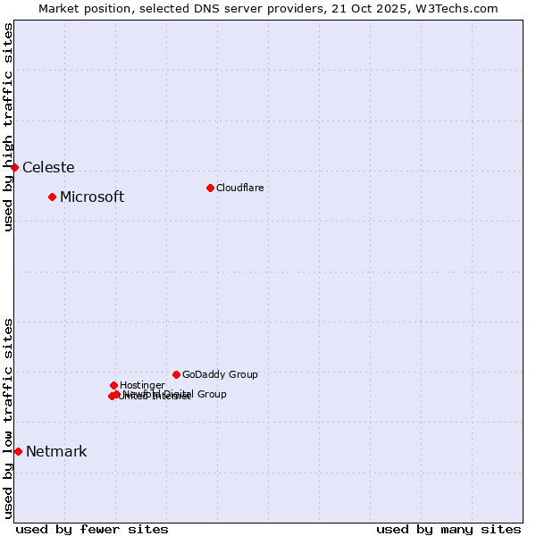 Market position of Microsoft vs. Netmark vs. Celeste