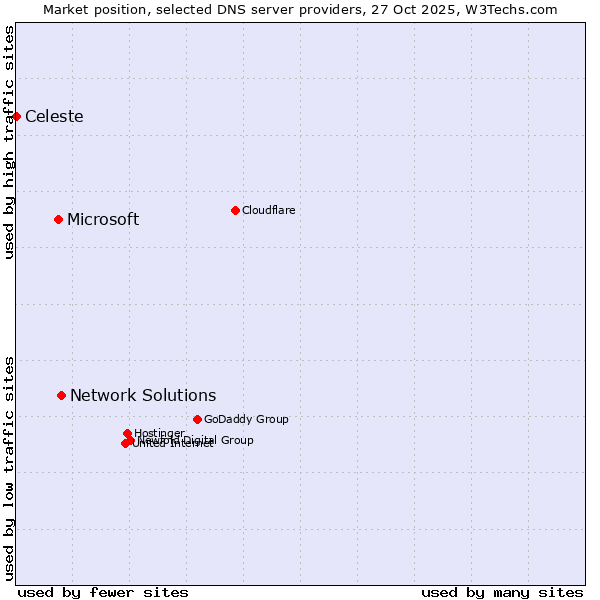 Market position of Network Solutions vs. Microsoft vs. Celeste