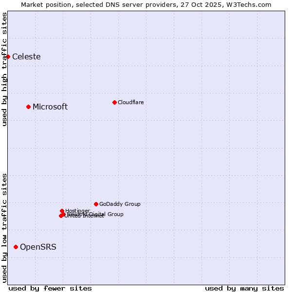 Market position of Microsoft vs. OpenSRS vs. Celeste