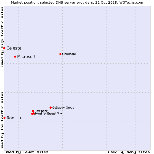 Market position of Microsoft vs. Root.lu vs. Celeste