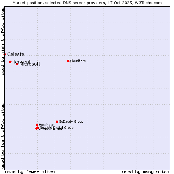 Market position of Microsoft vs. Tencent vs. Celeste