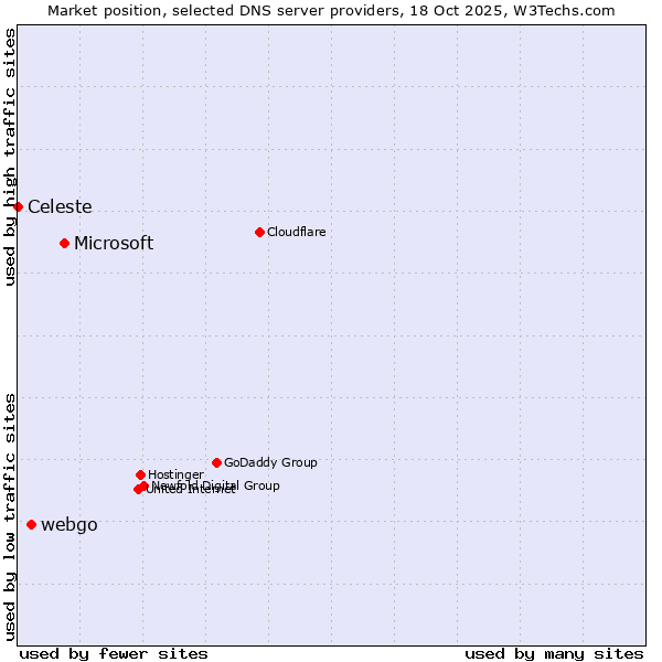 Market position of Microsoft vs. webgo vs. Celeste