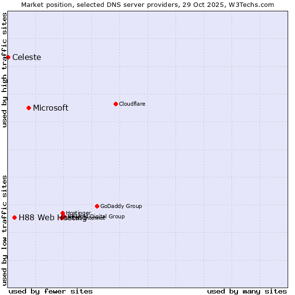 Market position of Microsoft vs. H88 Web Hosting vs. Celeste