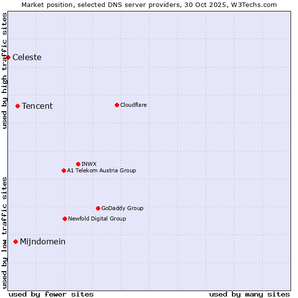 Market position of Tencent vs. Mijndomein vs. Celeste