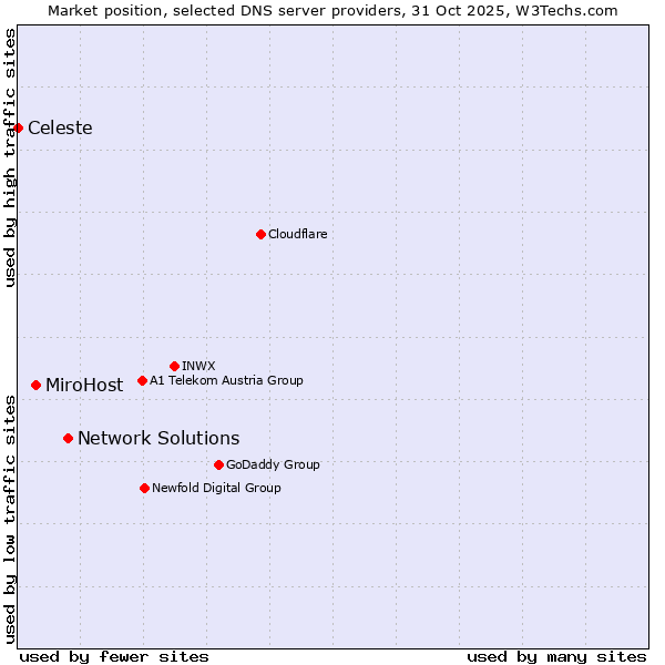 Market position of Network Solutions vs. MiroHost vs. Celeste