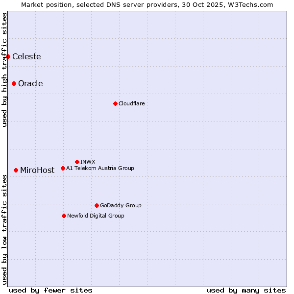 Market position of MiroHost vs. Oracle vs. Celeste